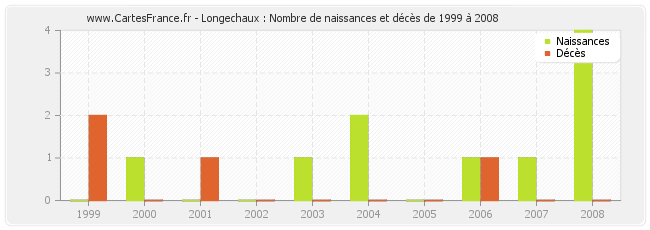 Longechaux : Nombre de naissances et décès de 1999 à 2008