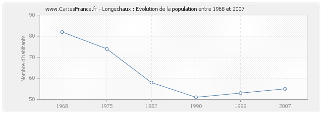 Population Longechaux