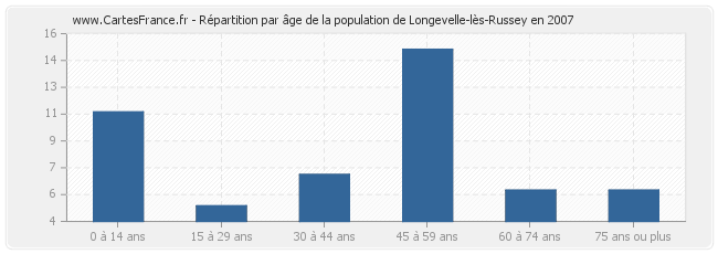 Répartition par âge de la population de Longevelle-lès-Russey en 2007