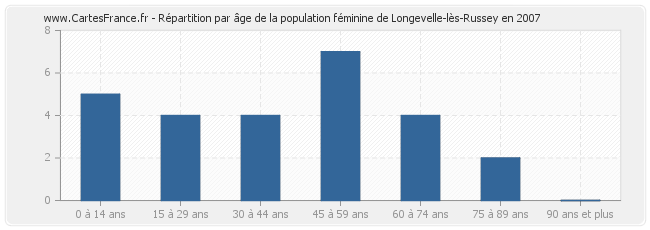 Répartition par âge de la population féminine de Longevelle-lès-Russey en 2007