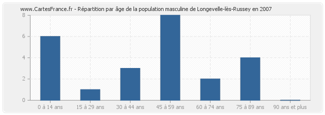 Répartition par âge de la population masculine de Longevelle-lès-Russey en 2007