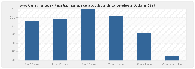 Répartition par âge de la population de Longevelle-sur-Doubs en 1999