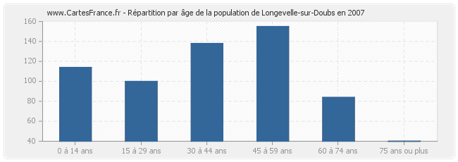 Répartition par âge de la population de Longevelle-sur-Doubs en 2007