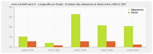 Longevelle-sur-Doubs : Evolution des naissances et décès entre 1968 et 2007