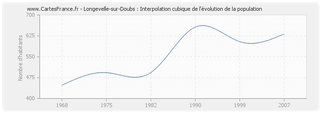 Longevelle-sur-Doubs : Interpolation cubique de l'évolution de la population