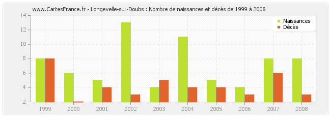 Longevelle-sur-Doubs : Nombre de naissances et décès de 1999 à 2008