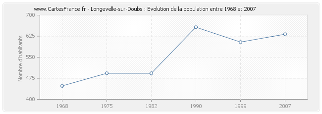 Population Longevelle-sur-Doubs