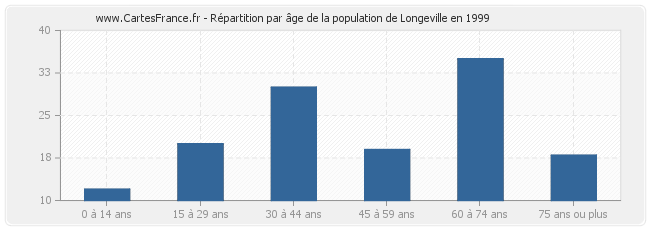 Répartition par âge de la population de Longeville en 1999