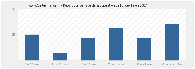 Répartition par âge de la population de Longeville en 2007