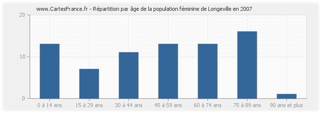 Répartition par âge de la population féminine de Longeville en 2007