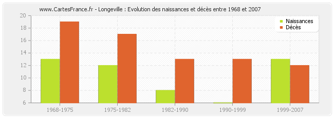 Longeville : Evolution des naissances et décès entre 1968 et 2007