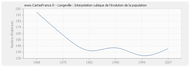 Longeville : Interpolation cubique de l'évolution de la population