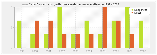 Longeville : Nombre de naissances et décès de 1999 à 2008
