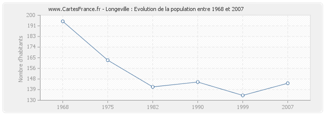 Population Longeville