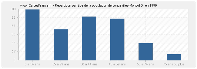 Répartition par âge de la population de Longevilles-Mont-d'Or en 1999