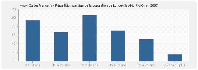 Répartition par âge de la population de Longevilles-Mont-d'Or en 2007