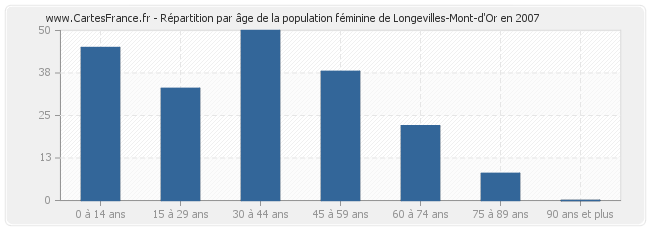 Répartition par âge de la population féminine de Longevilles-Mont-d'Or en 2007