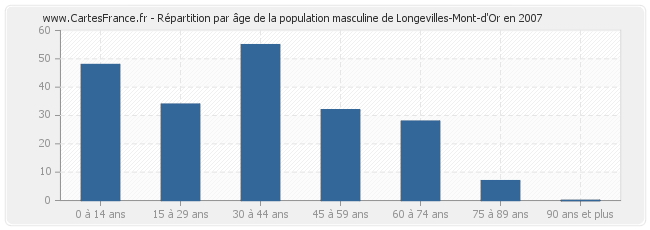 Répartition par âge de la population masculine de Longevilles-Mont-d'Or en 2007