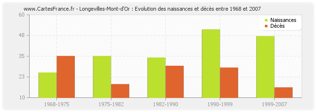 Longevilles-Mont-d'Or : Evolution des naissances et décès entre 1968 et 2007