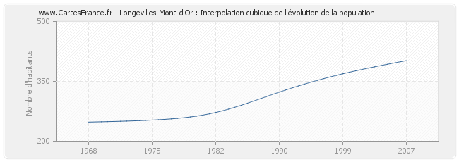 Longevilles-Mont-d'Or : Interpolation cubique de l'évolution de la population