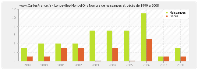 Longevilles-Mont-d'Or : Nombre de naissances et décès de 1999 à 2008