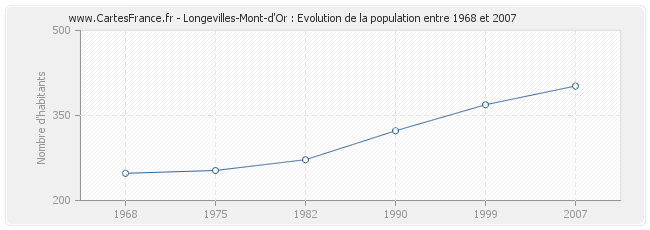 Population Longevilles-Mont-d'Or