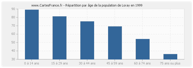 Répartition par âge de la population de Loray en 1999