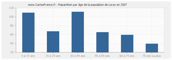 Répartition par âge de la population de Loray en 2007