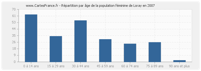 Répartition par âge de la population féminine de Loray en 2007