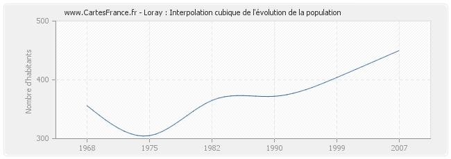 Loray : Interpolation cubique de l'évolution de la population