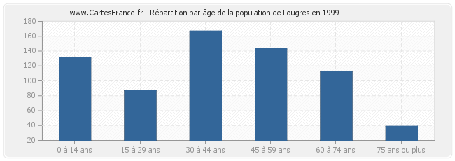 Répartition par âge de la population de Lougres en 1999
