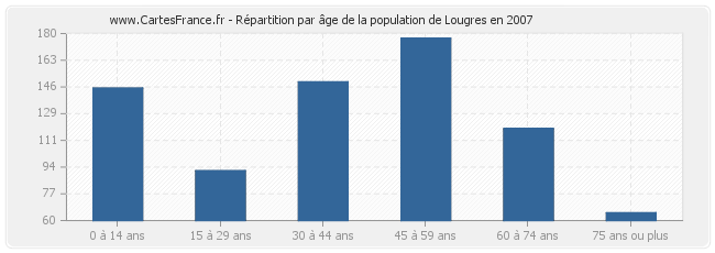 Répartition par âge de la population de Lougres en 2007