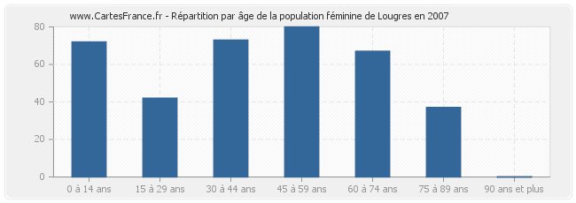Répartition par âge de la population féminine de Lougres en 2007