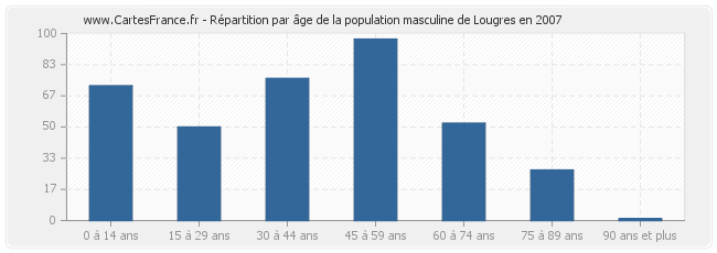 Répartition par âge de la population masculine de Lougres en 2007