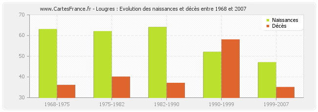 Lougres : Evolution des naissances et décès entre 1968 et 2007