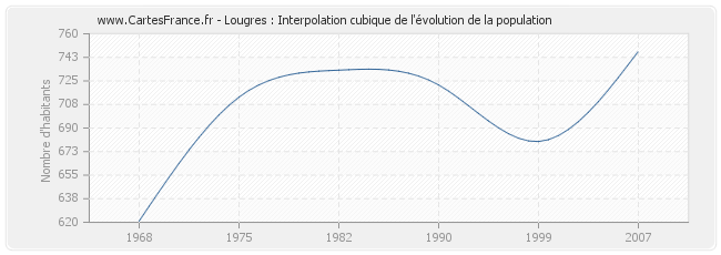 Lougres : Interpolation cubique de l'évolution de la population