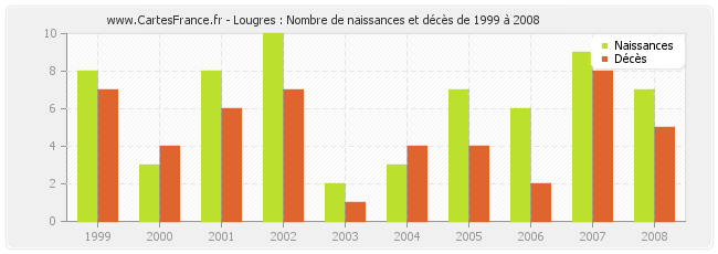 Lougres : Nombre de naissances et décès de 1999 à 2008