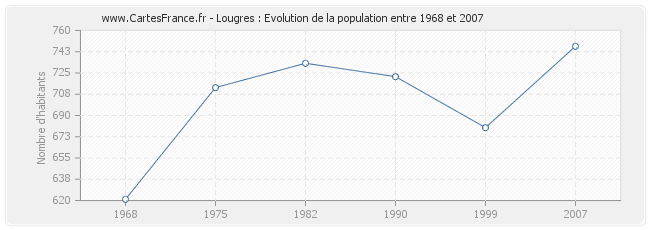 Population Lougres