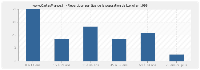 Répartition par âge de la population de Luxiol en 1999