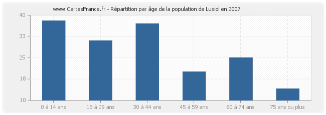 Répartition par âge de la population de Luxiol en 2007