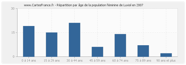 Répartition par âge de la population féminine de Luxiol en 2007