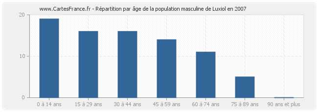 Répartition par âge de la population masculine de Luxiol en 2007