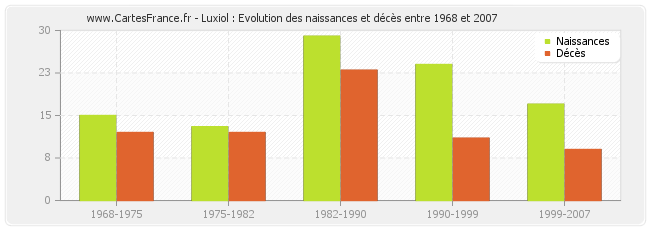 Luxiol : Evolution des naissances et décès entre 1968 et 2007