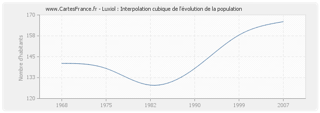 Luxiol : Interpolation cubique de l'évolution de la population