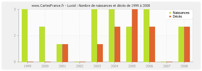Luxiol : Nombre de naissances et décès de 1999 à 2008