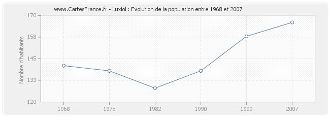 Population Luxiol