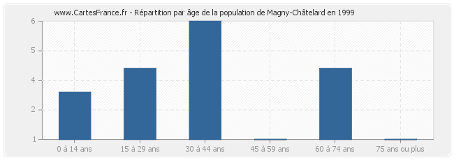 Répartition par âge de la population de Magny-Châtelard en 1999