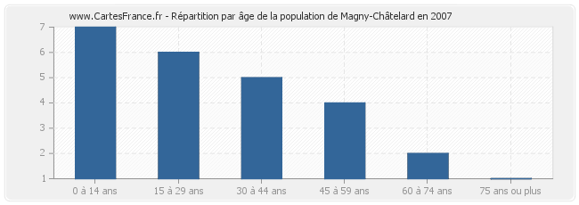 Répartition par âge de la population de Magny-Châtelard en 2007