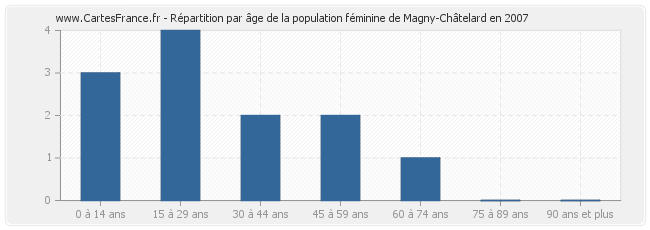 Répartition par âge de la population féminine de Magny-Châtelard en 2007