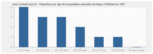 Répartition par âge de la population masculine de Magny-Châtelard en 2007